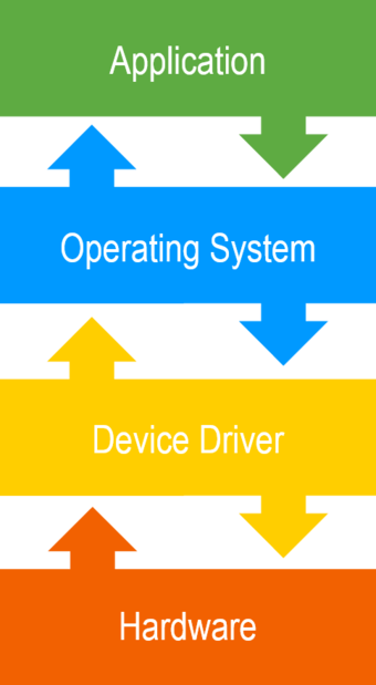 Device driver image